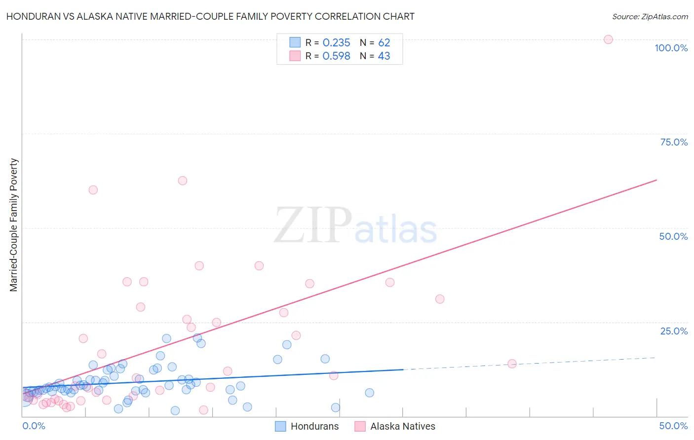 Honduran vs Alaska Native Married-Couple Family Poverty