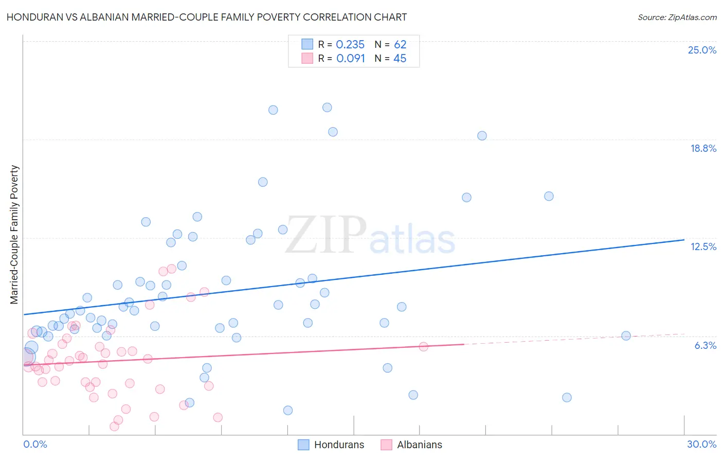 Honduran vs Albanian Married-Couple Family Poverty