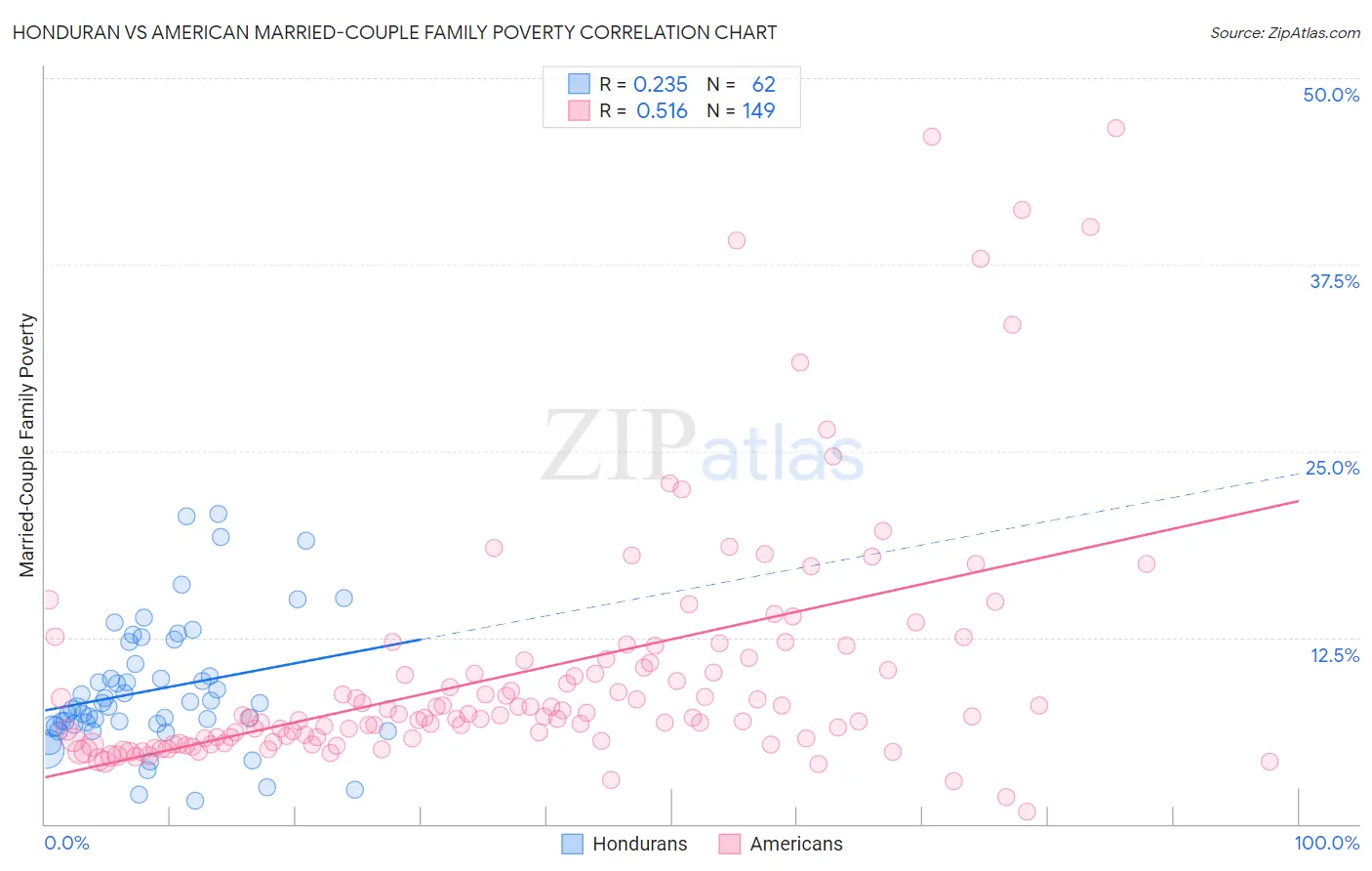 Honduran vs American Married-Couple Family Poverty