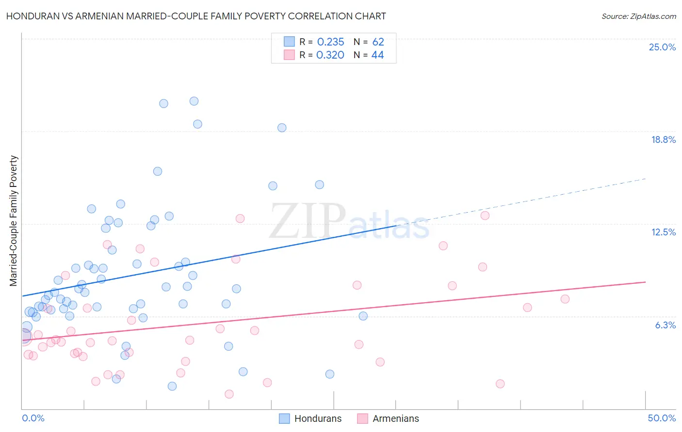 Honduran vs Armenian Married-Couple Family Poverty