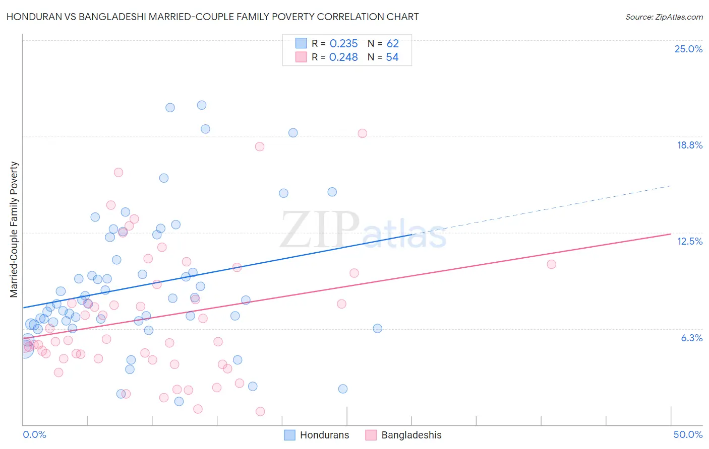 Honduran vs Bangladeshi Married-Couple Family Poverty