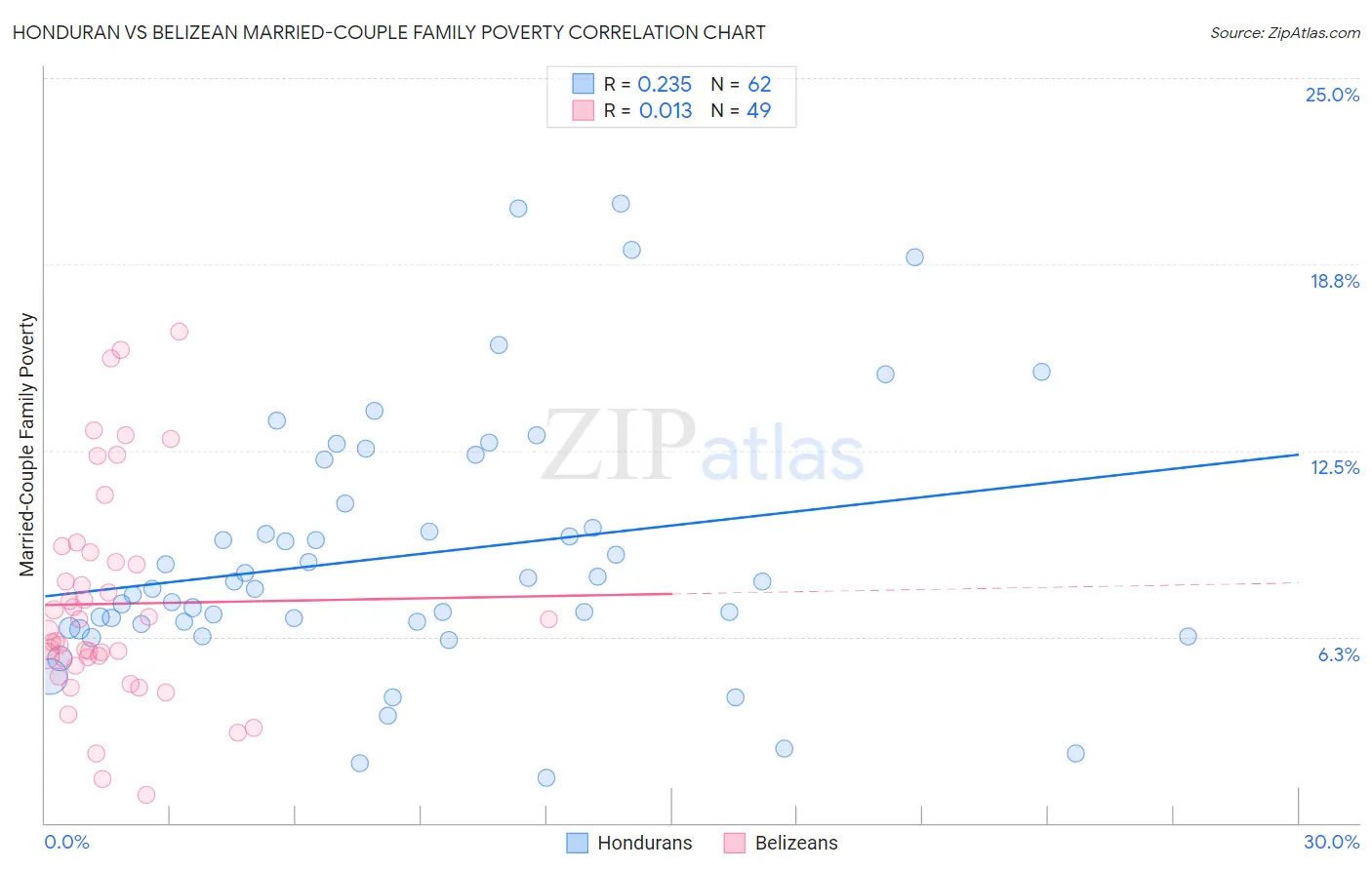 Honduran vs Belizean Married-Couple Family Poverty