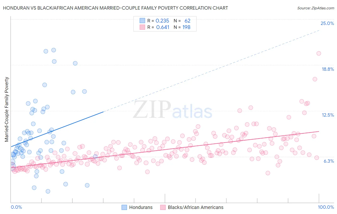 Honduran vs Black/African American Married-Couple Family Poverty
