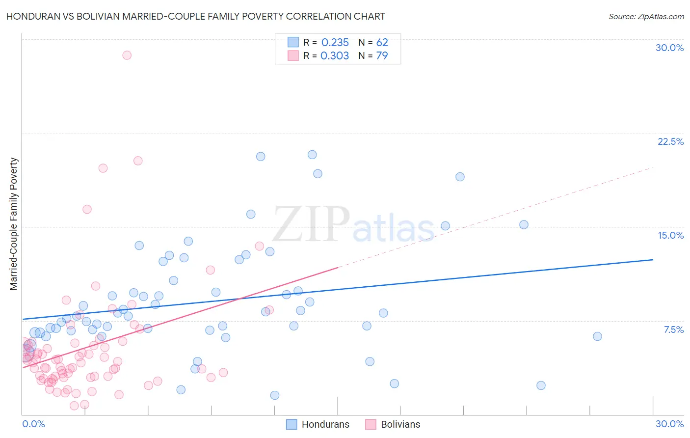 Honduran vs Bolivian Married-Couple Family Poverty