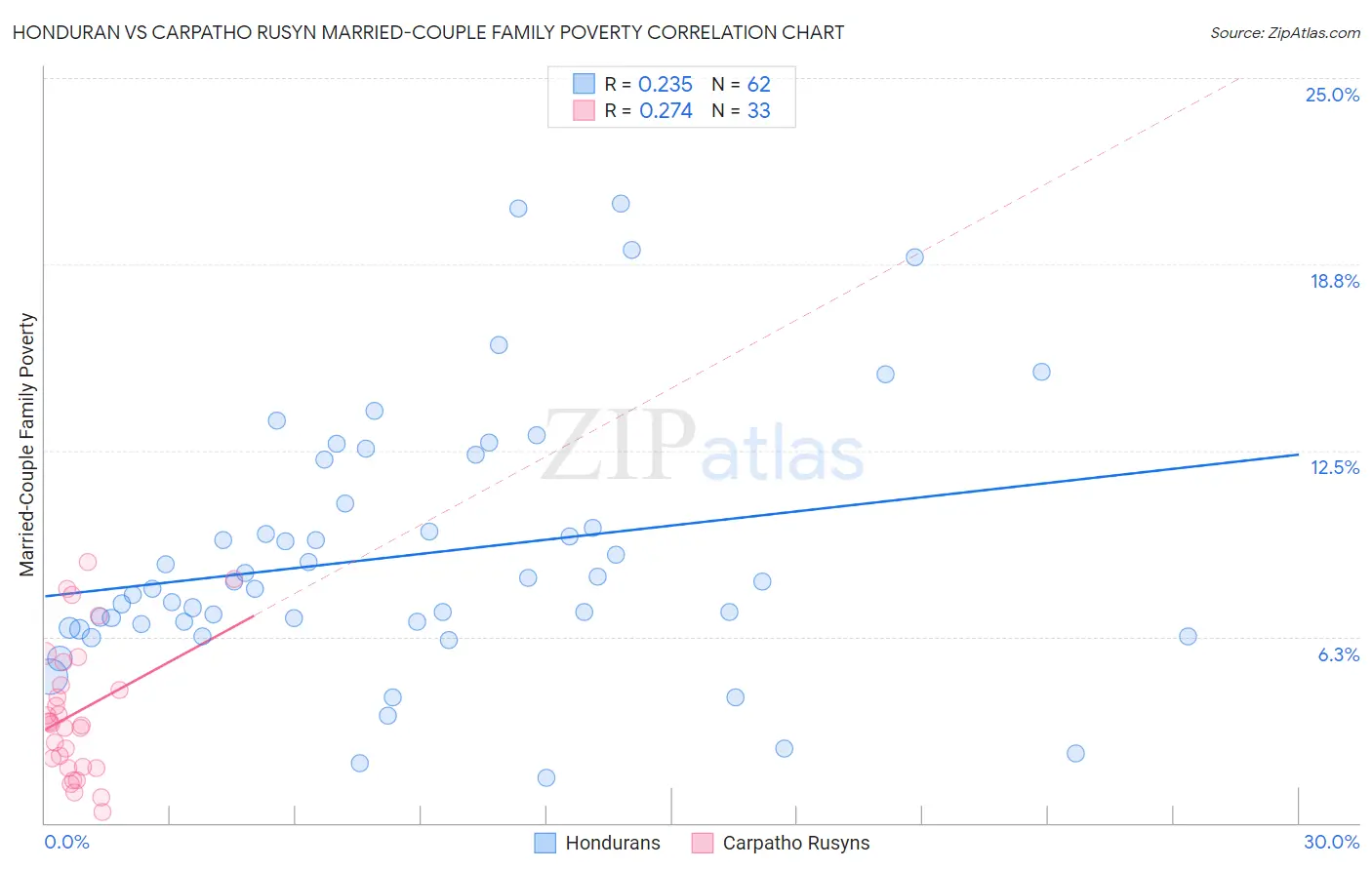 Honduran vs Carpatho Rusyn Married-Couple Family Poverty