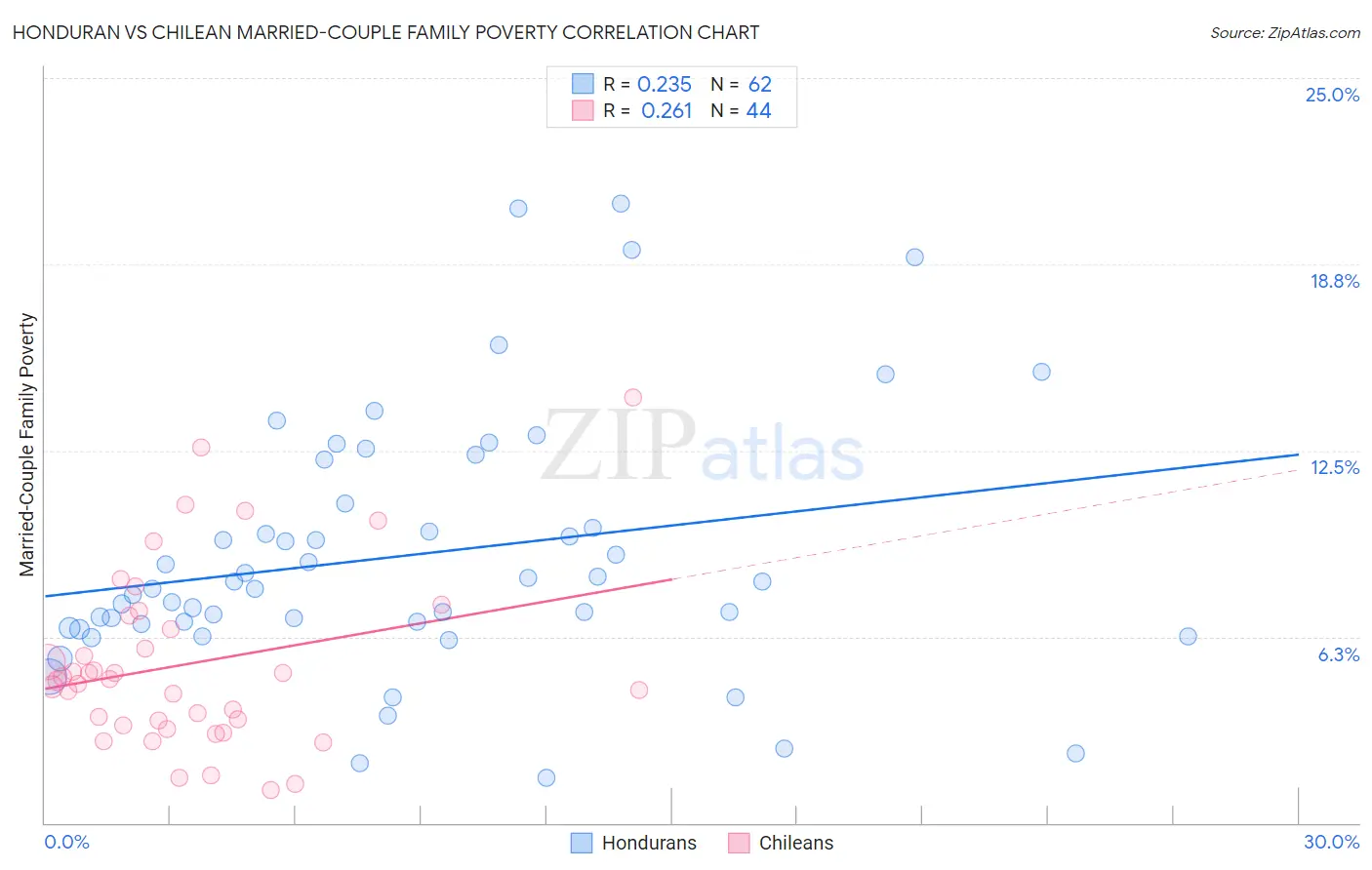 Honduran vs Chilean Married-Couple Family Poverty