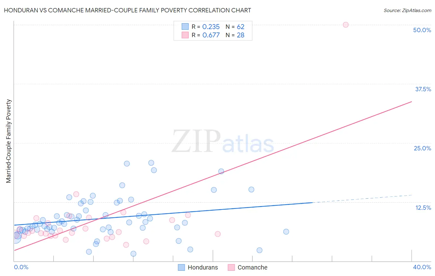 Honduran vs Comanche Married-Couple Family Poverty