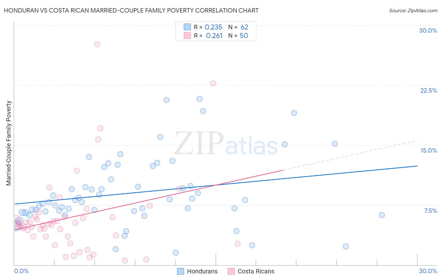 Honduran vs Costa Rican Married-Couple Family Poverty