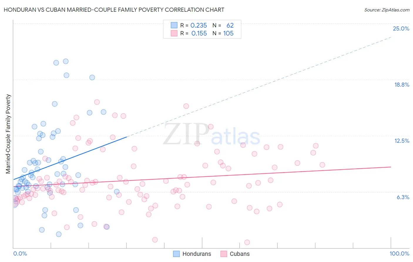 Honduran vs Cuban Married-Couple Family Poverty
