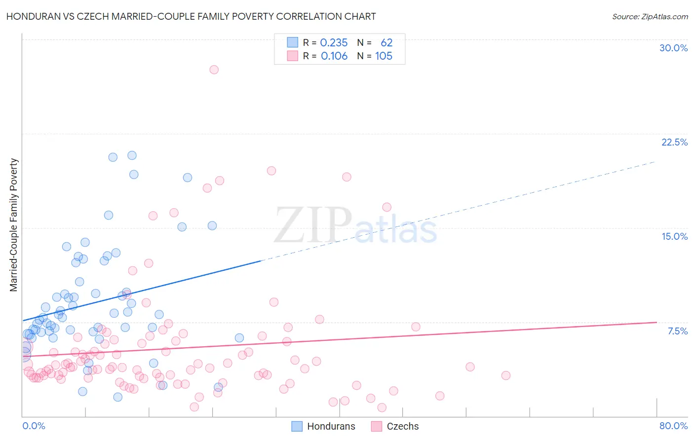 Honduran vs Czech Married-Couple Family Poverty