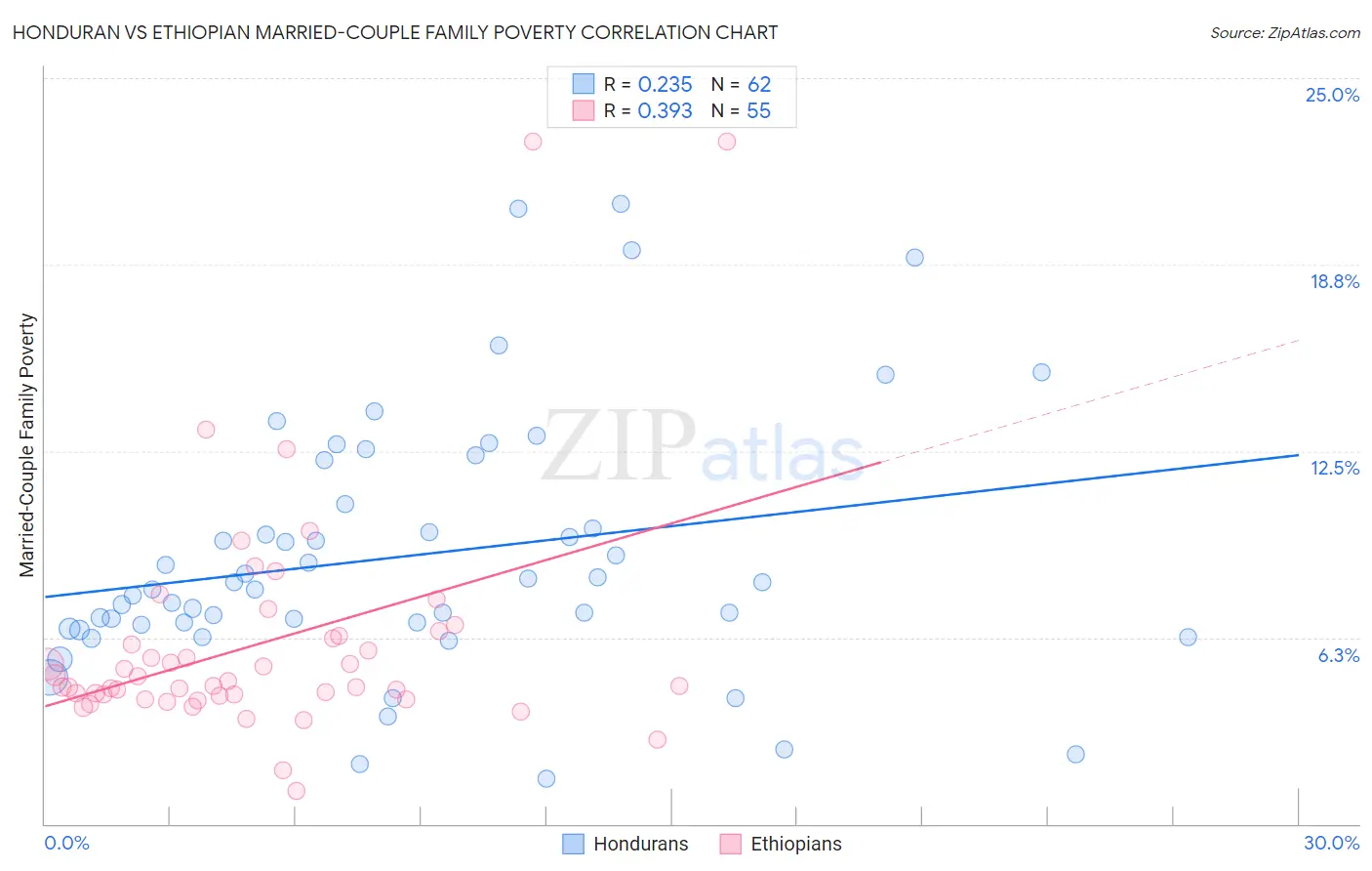 Honduran vs Ethiopian Married-Couple Family Poverty