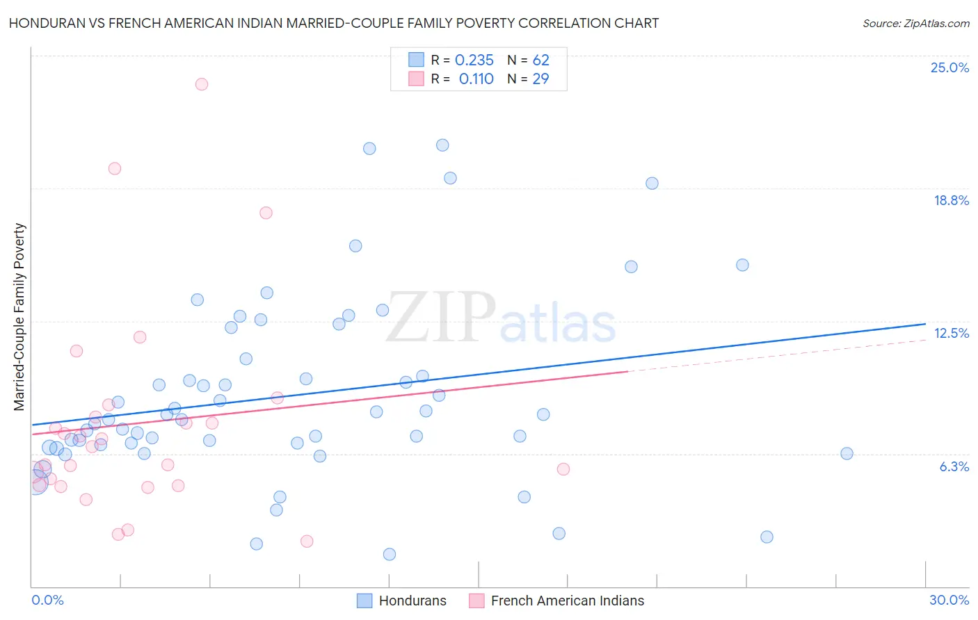 Honduran vs French American Indian Married-Couple Family Poverty
