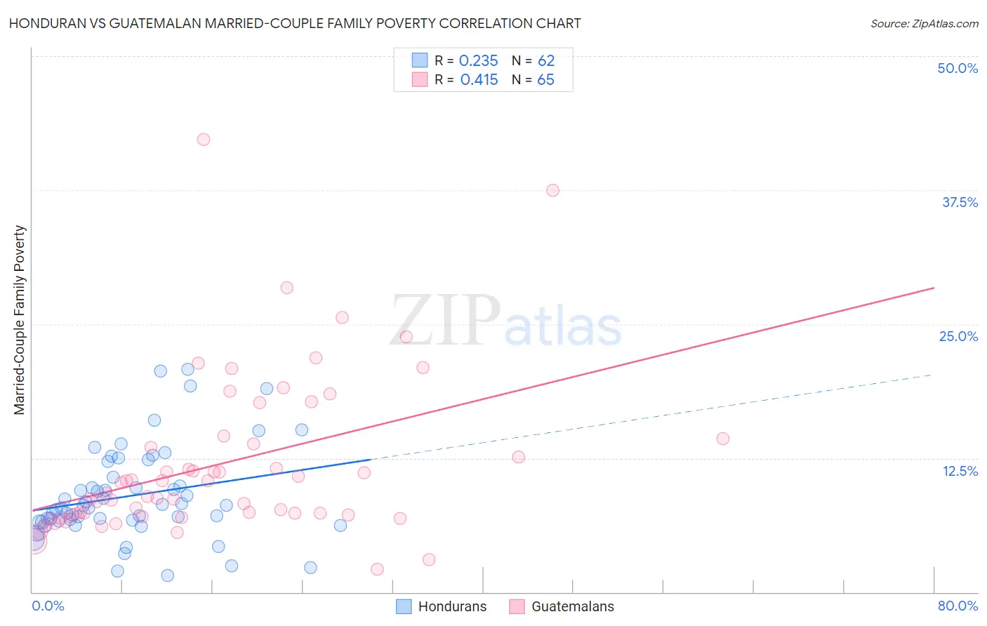 Honduran vs Guatemalan Married-Couple Family Poverty
