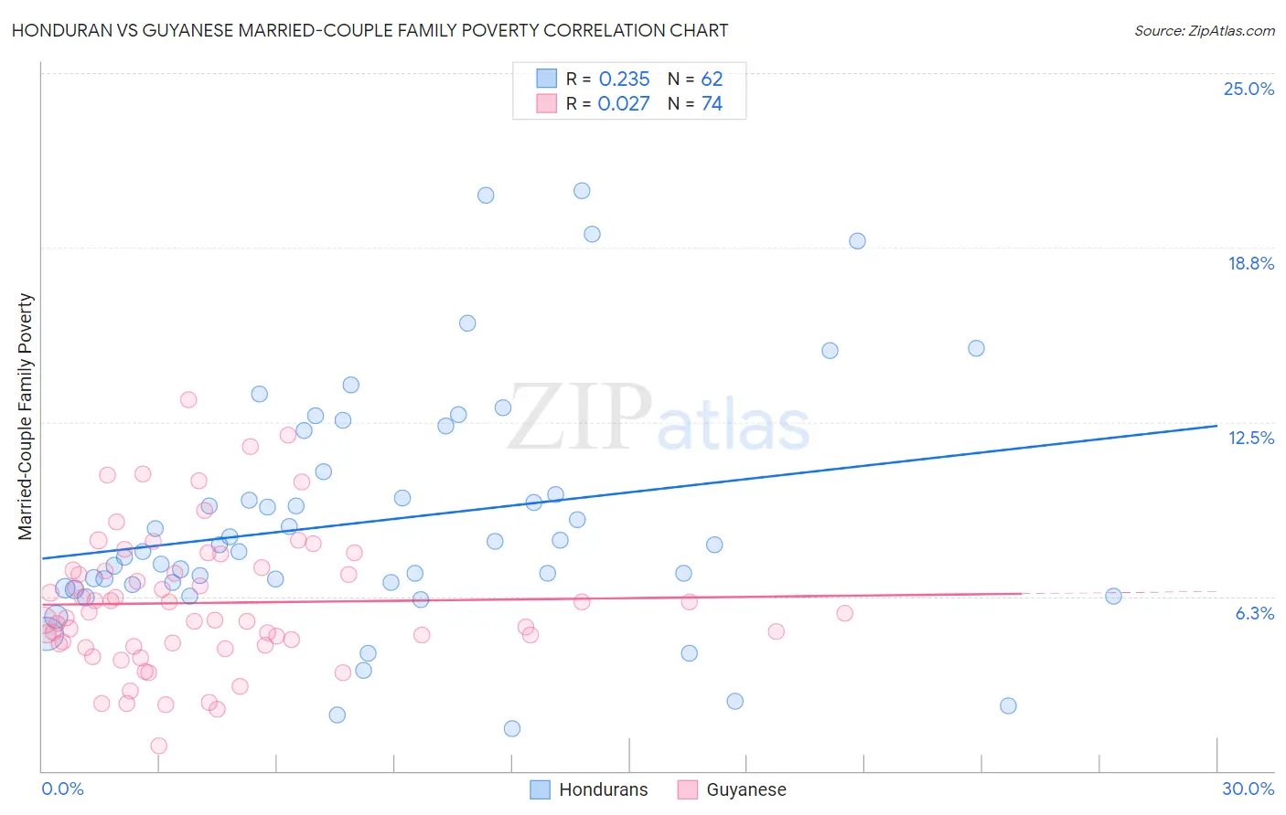 Honduran vs Guyanese Married-Couple Family Poverty