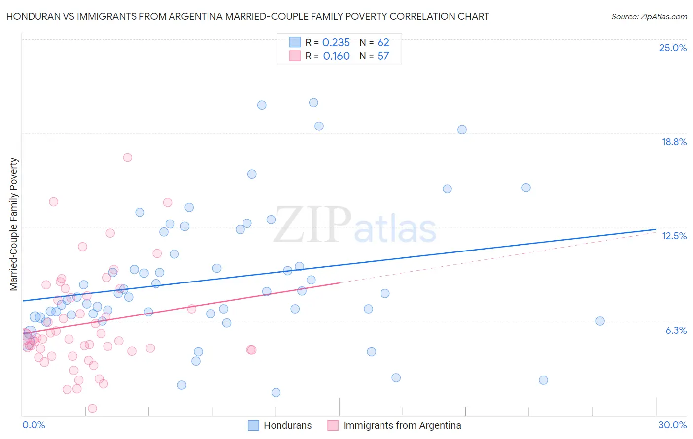Honduran vs Immigrants from Argentina Married-Couple Family Poverty