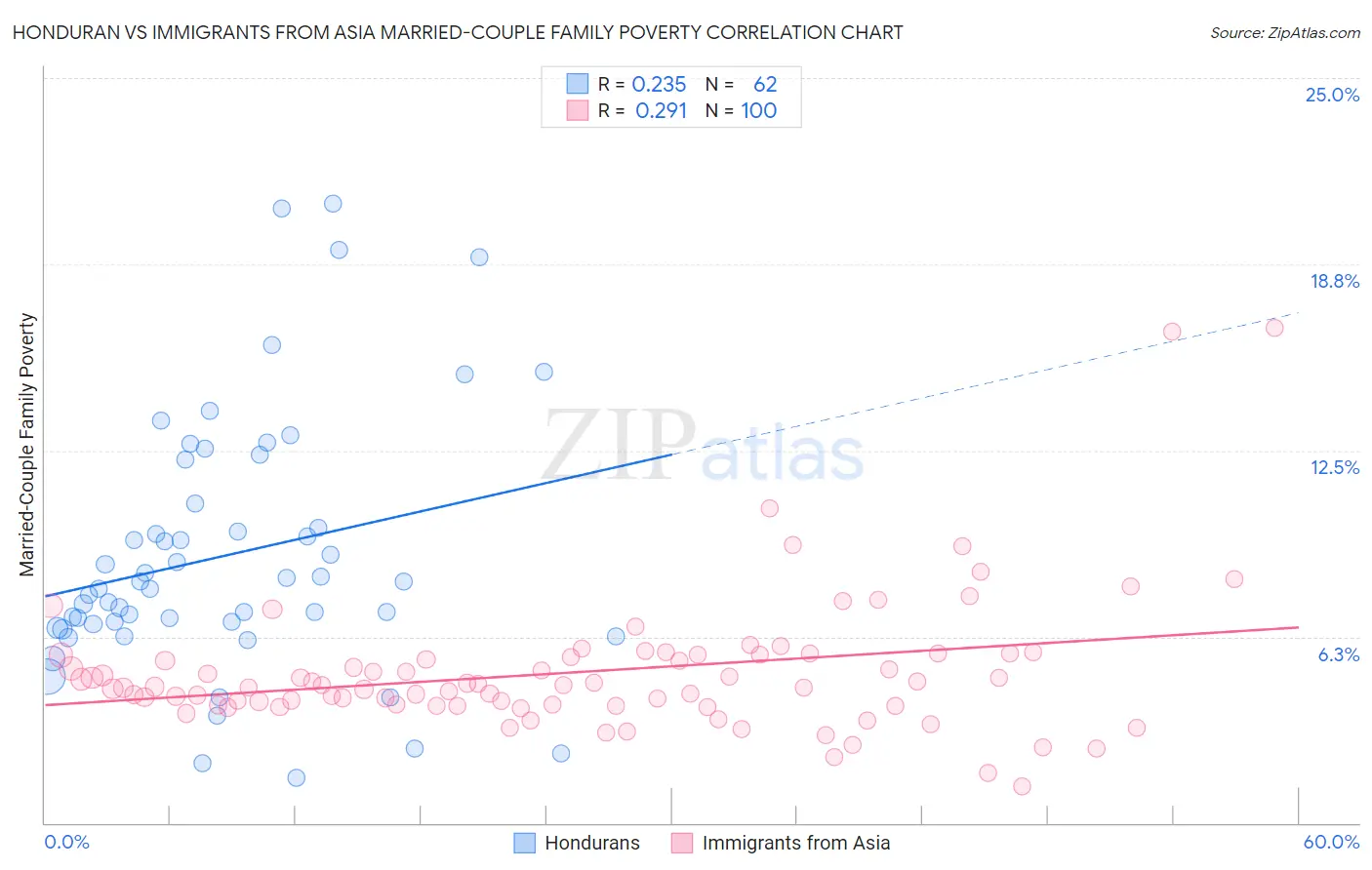 Honduran vs Immigrants from Asia Married-Couple Family Poverty