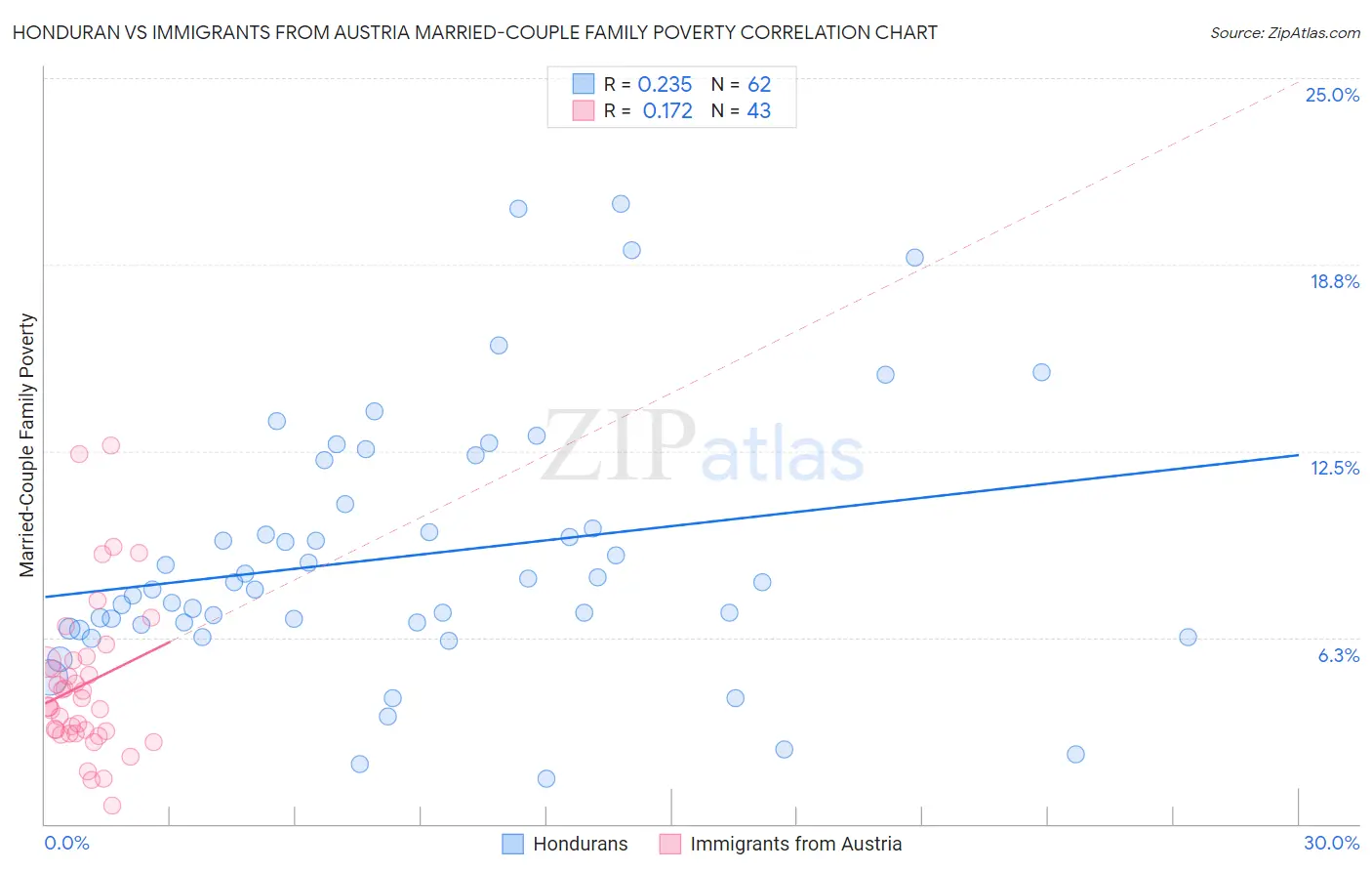 Honduran vs Immigrants from Austria Married-Couple Family Poverty