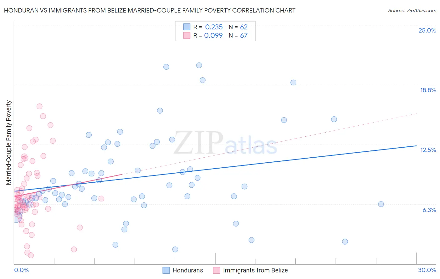 Honduran vs Immigrants from Belize Married-Couple Family Poverty