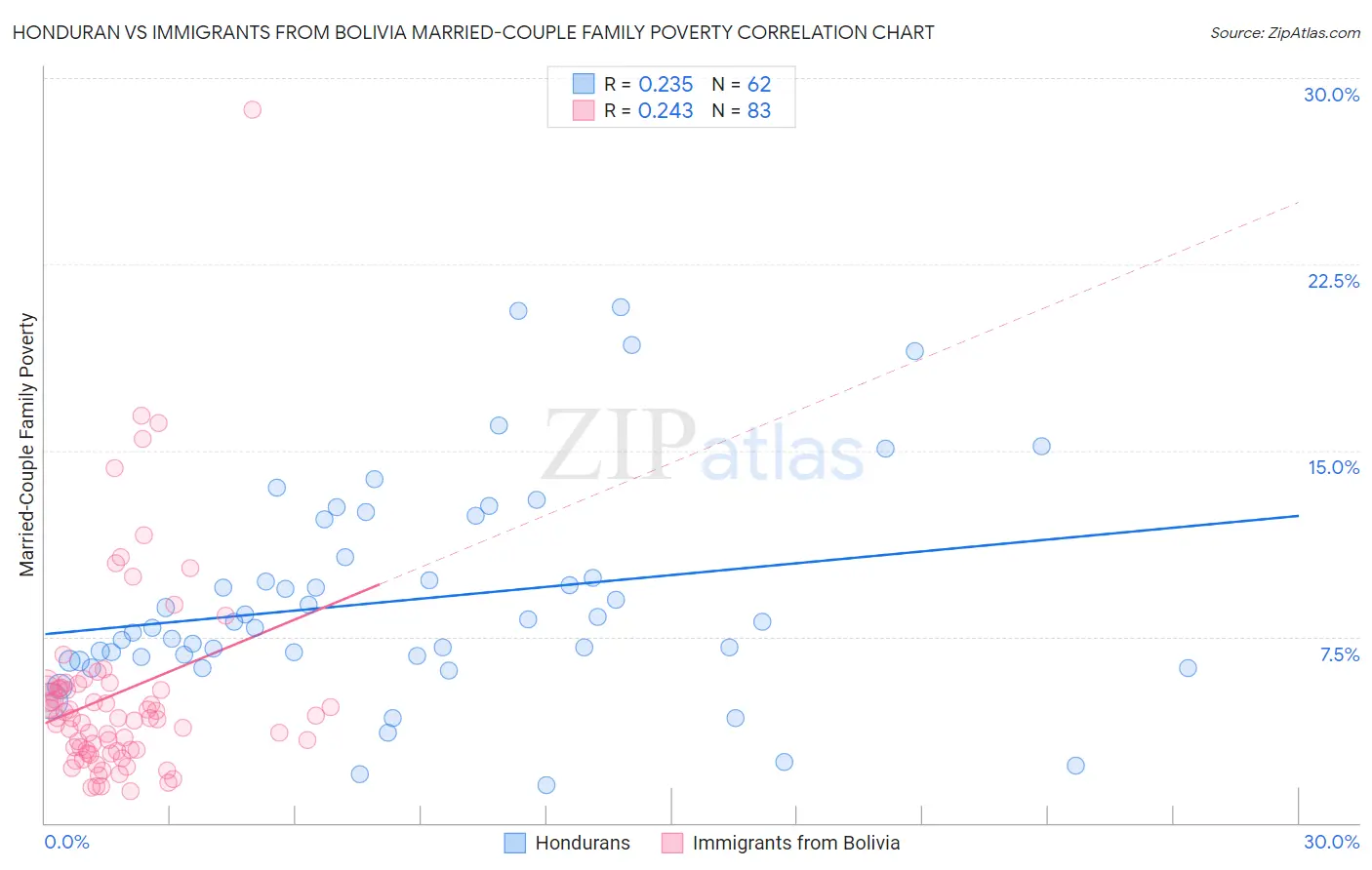 Honduran vs Immigrants from Bolivia Married-Couple Family Poverty