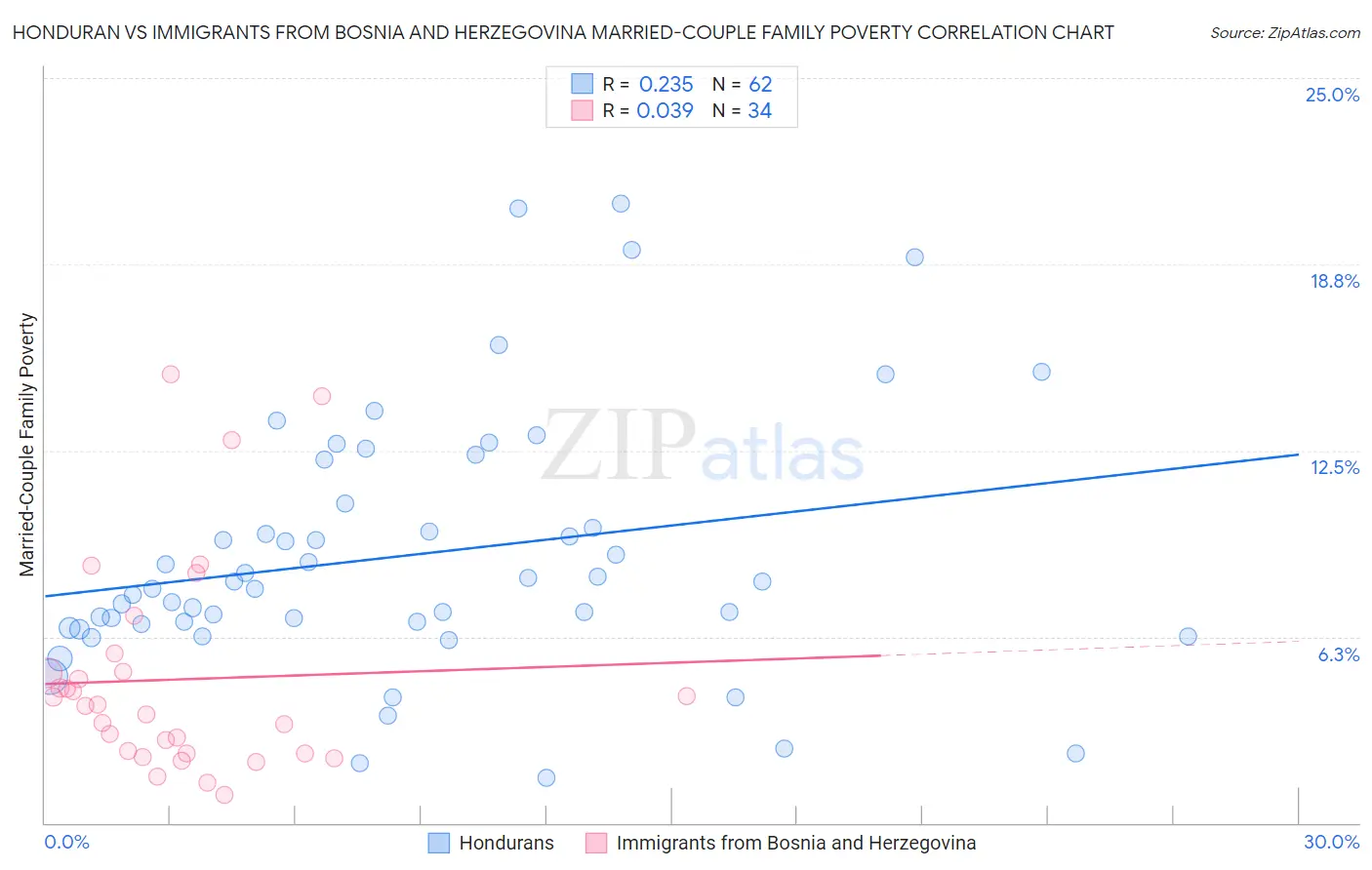 Honduran vs Immigrants from Bosnia and Herzegovina Married-Couple Family Poverty