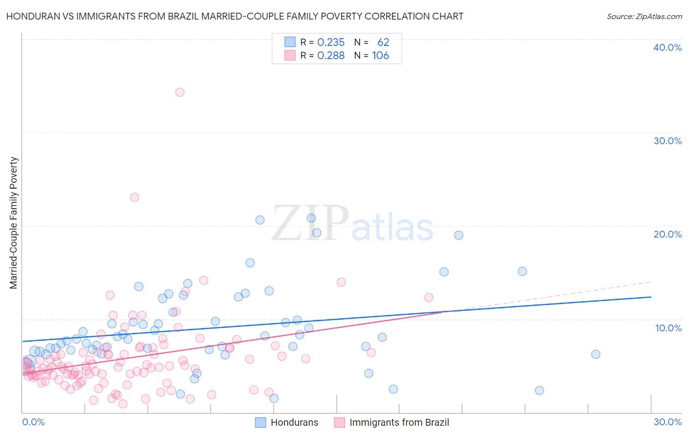 Honduran vs Immigrants from Brazil Married-Couple Family Poverty
