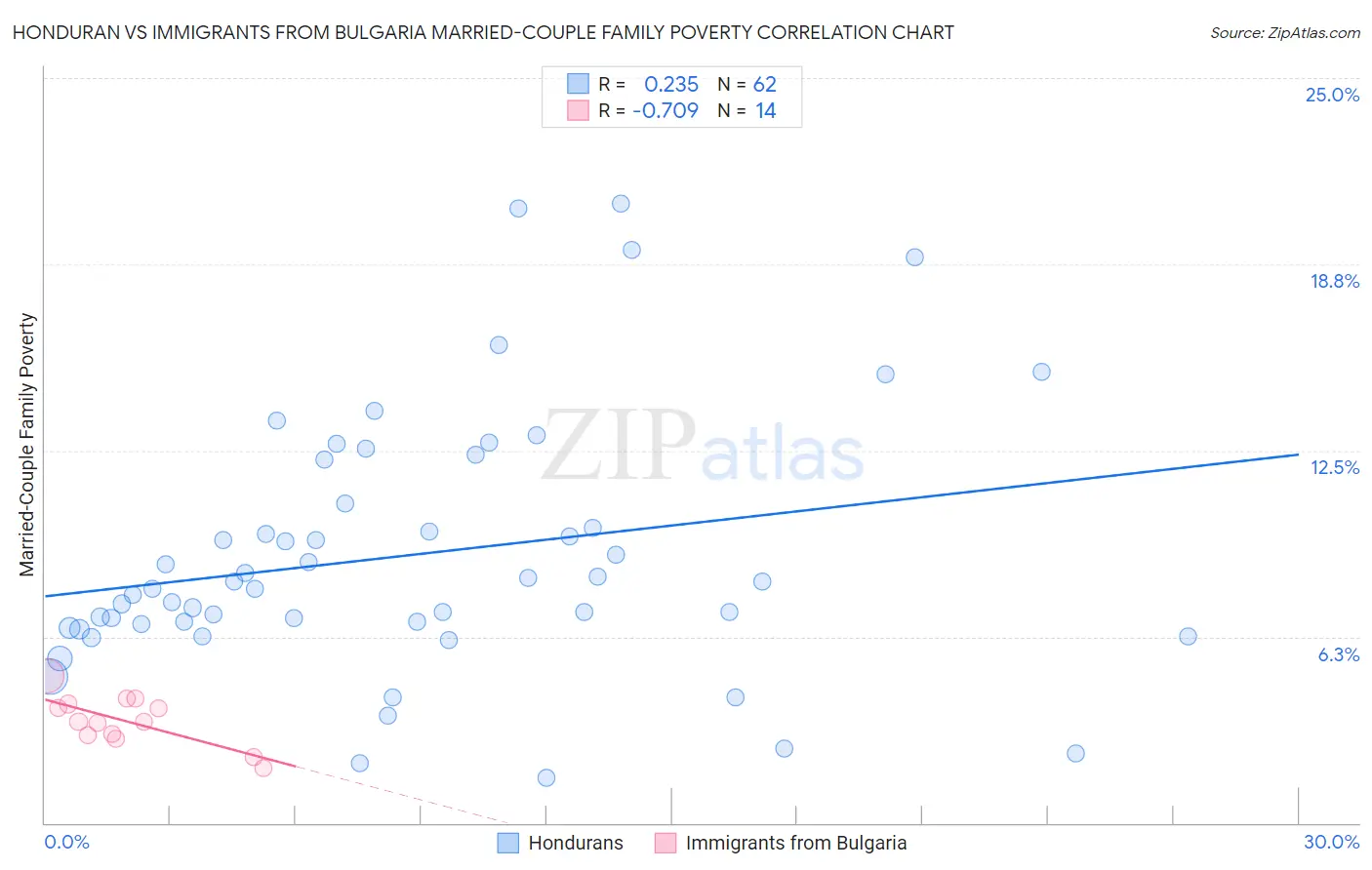 Honduran vs Immigrants from Bulgaria Married-Couple Family Poverty