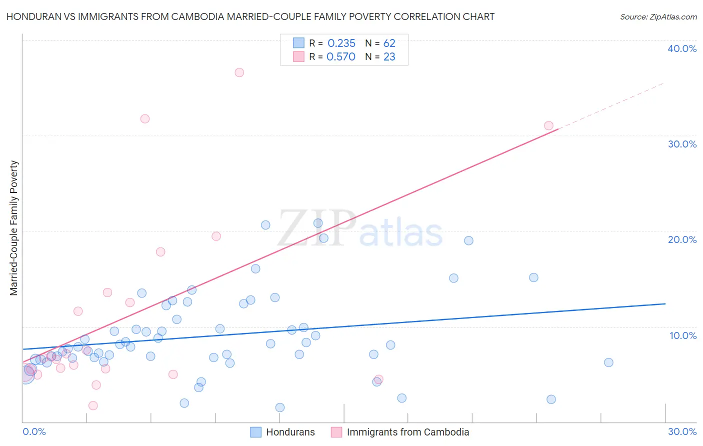 Honduran vs Immigrants from Cambodia Married-Couple Family Poverty