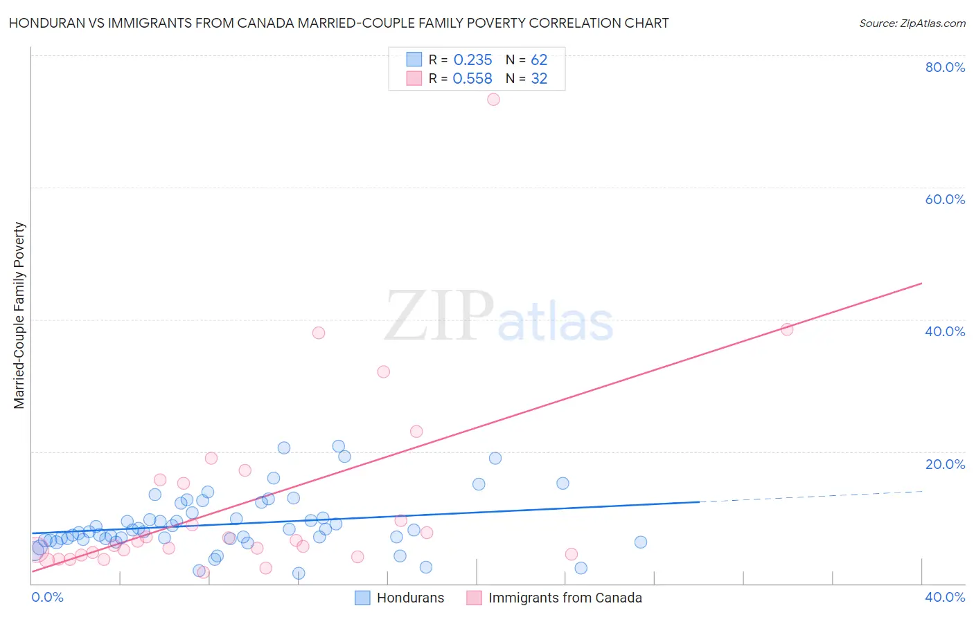 Honduran vs Immigrants from Canada Married-Couple Family Poverty