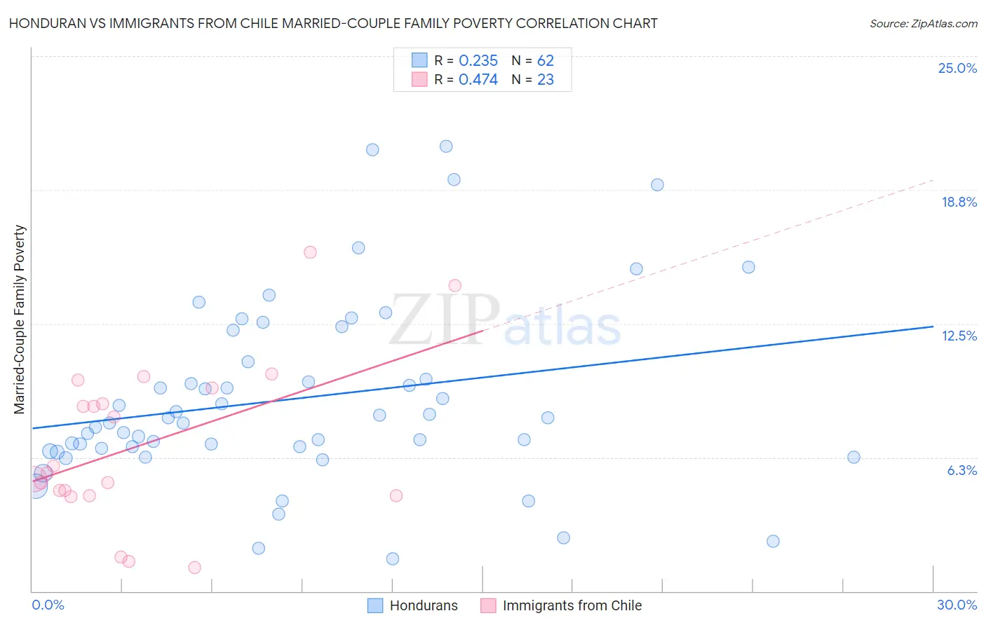 Honduran vs Immigrants from Chile Married-Couple Family Poverty