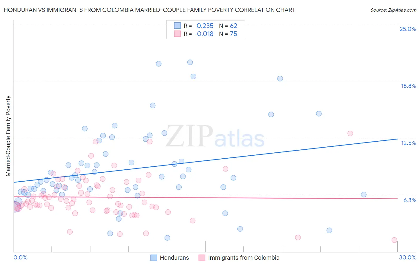 Honduran vs Immigrants from Colombia Married-Couple Family Poverty