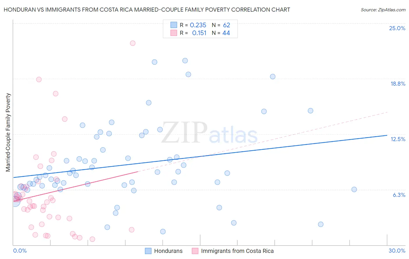Honduran vs Immigrants from Costa Rica Married-Couple Family Poverty