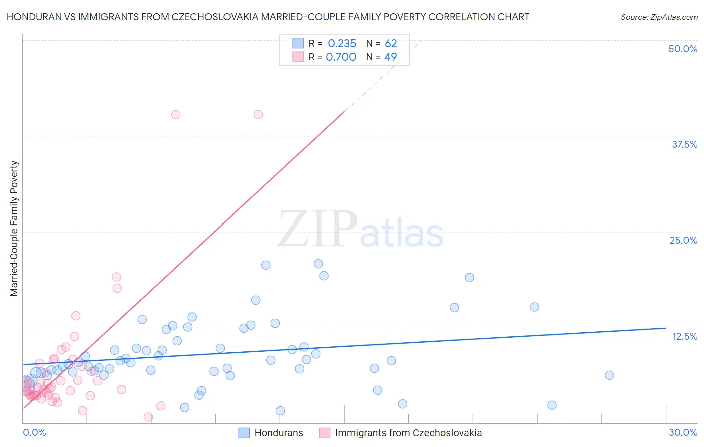 Honduran vs Immigrants from Czechoslovakia Married-Couple Family Poverty