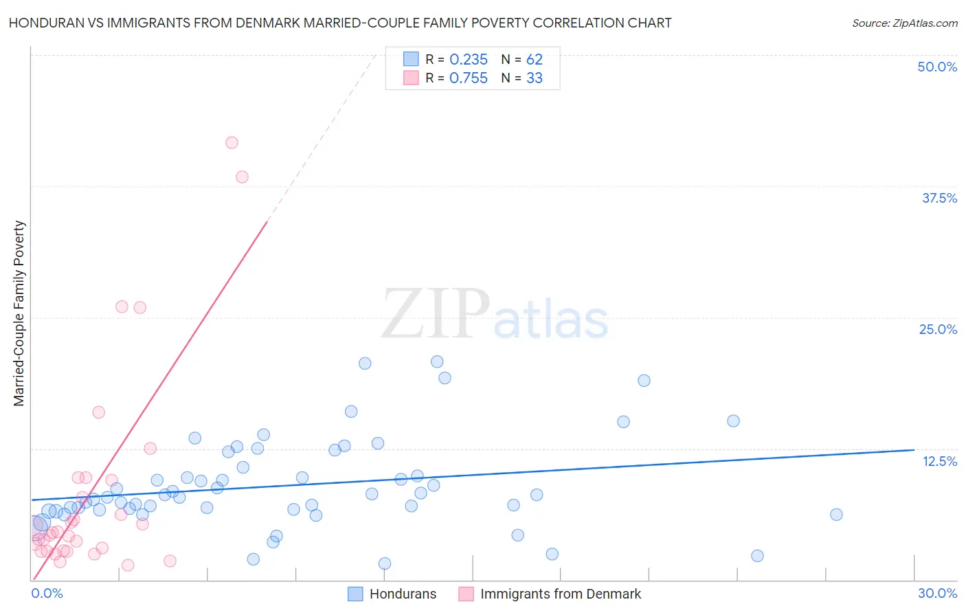 Honduran vs Immigrants from Denmark Married-Couple Family Poverty