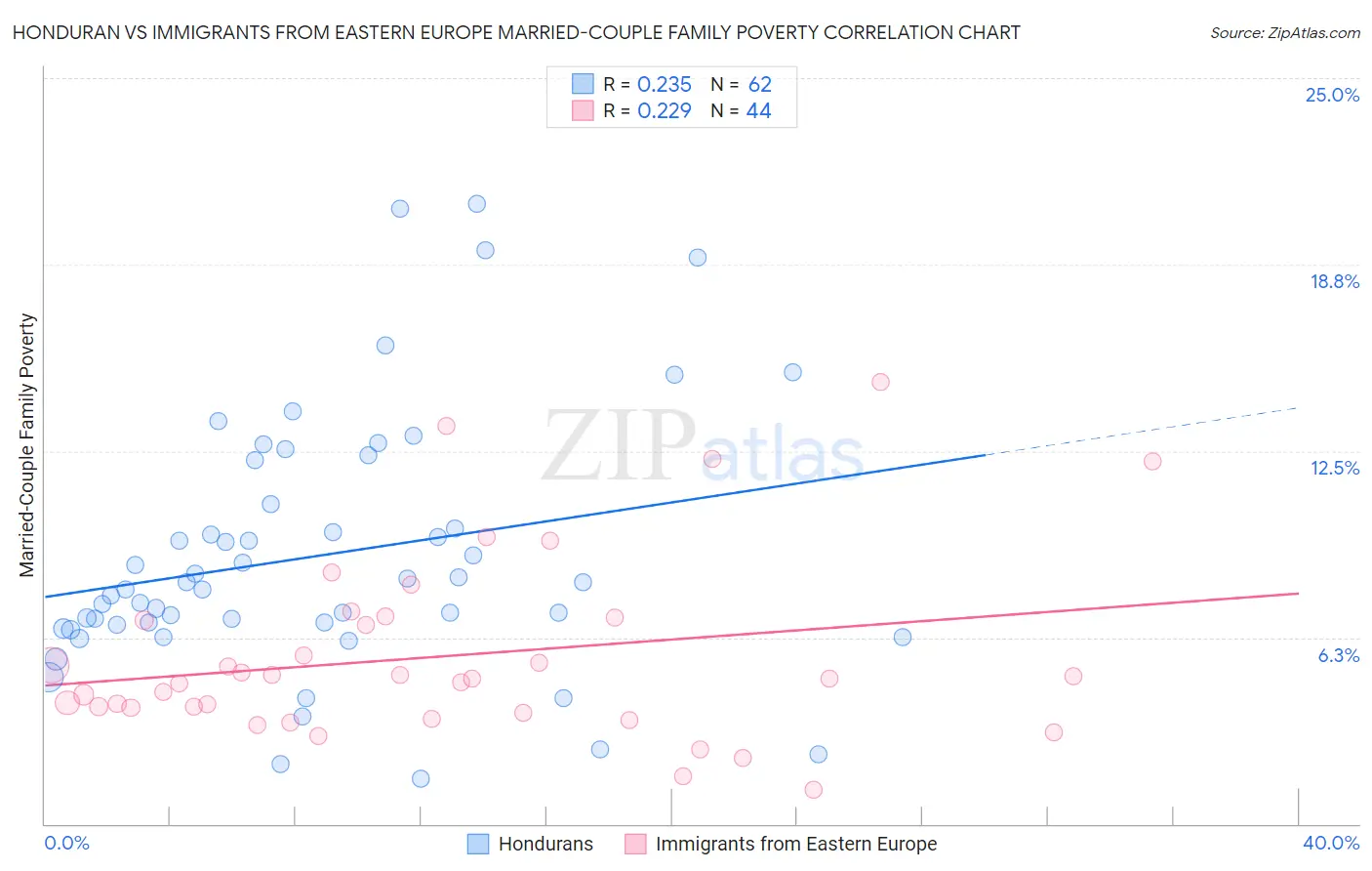 Honduran vs Immigrants from Eastern Europe Married-Couple Family Poverty