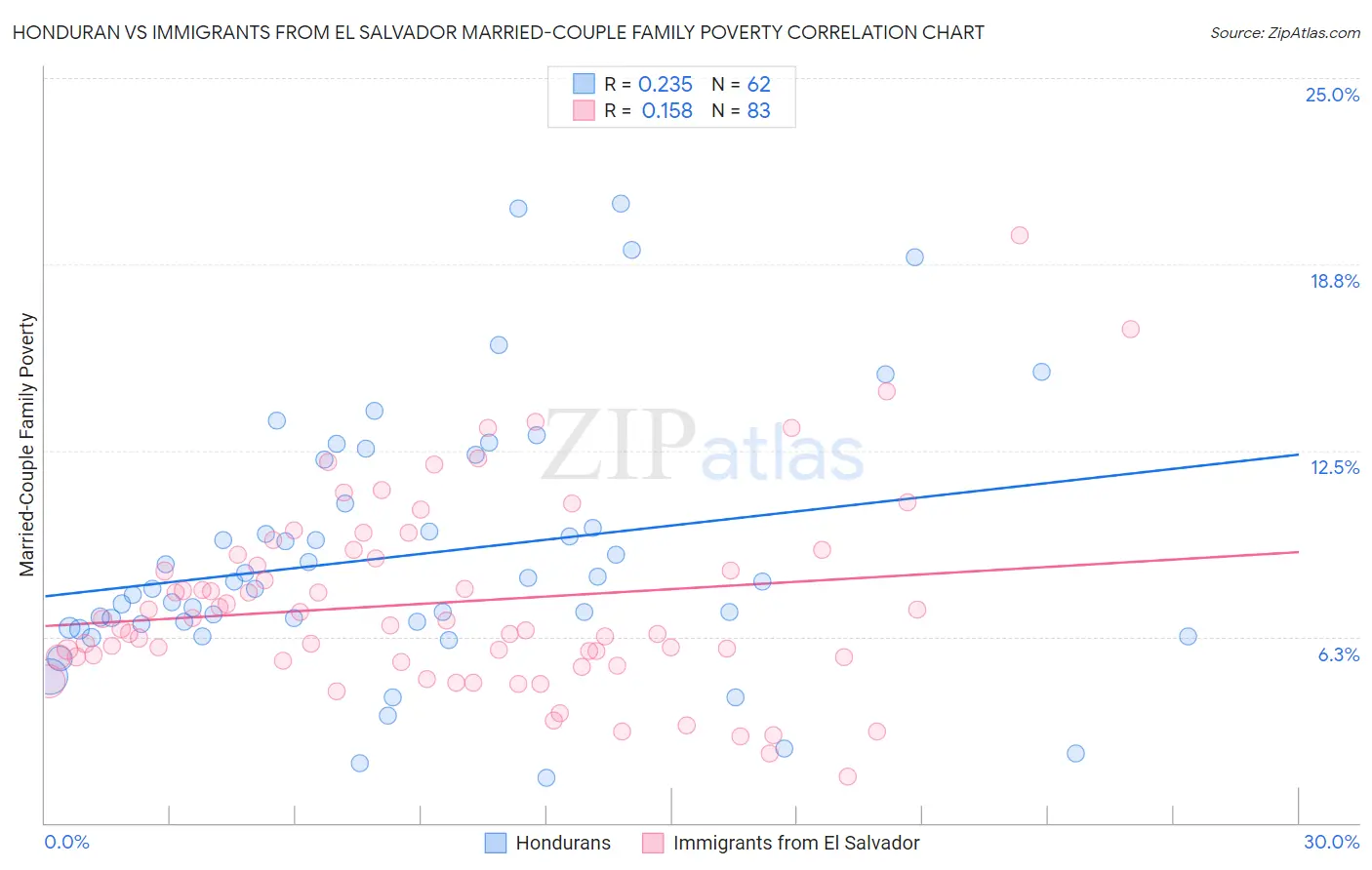 Honduran vs Immigrants from El Salvador Married-Couple Family Poverty