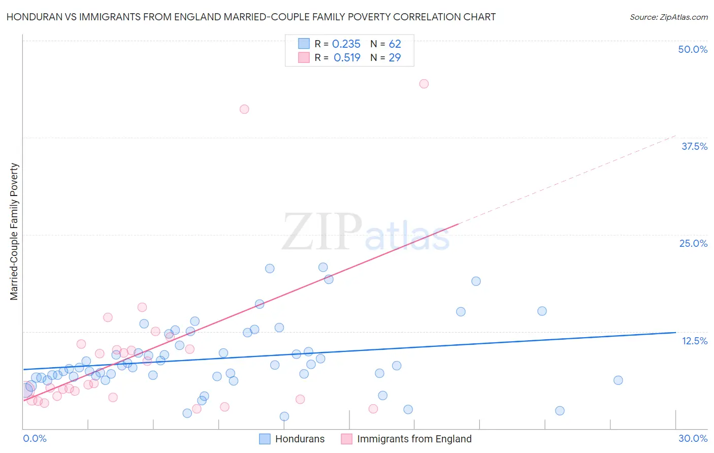 Honduran vs Immigrants from England Married-Couple Family Poverty