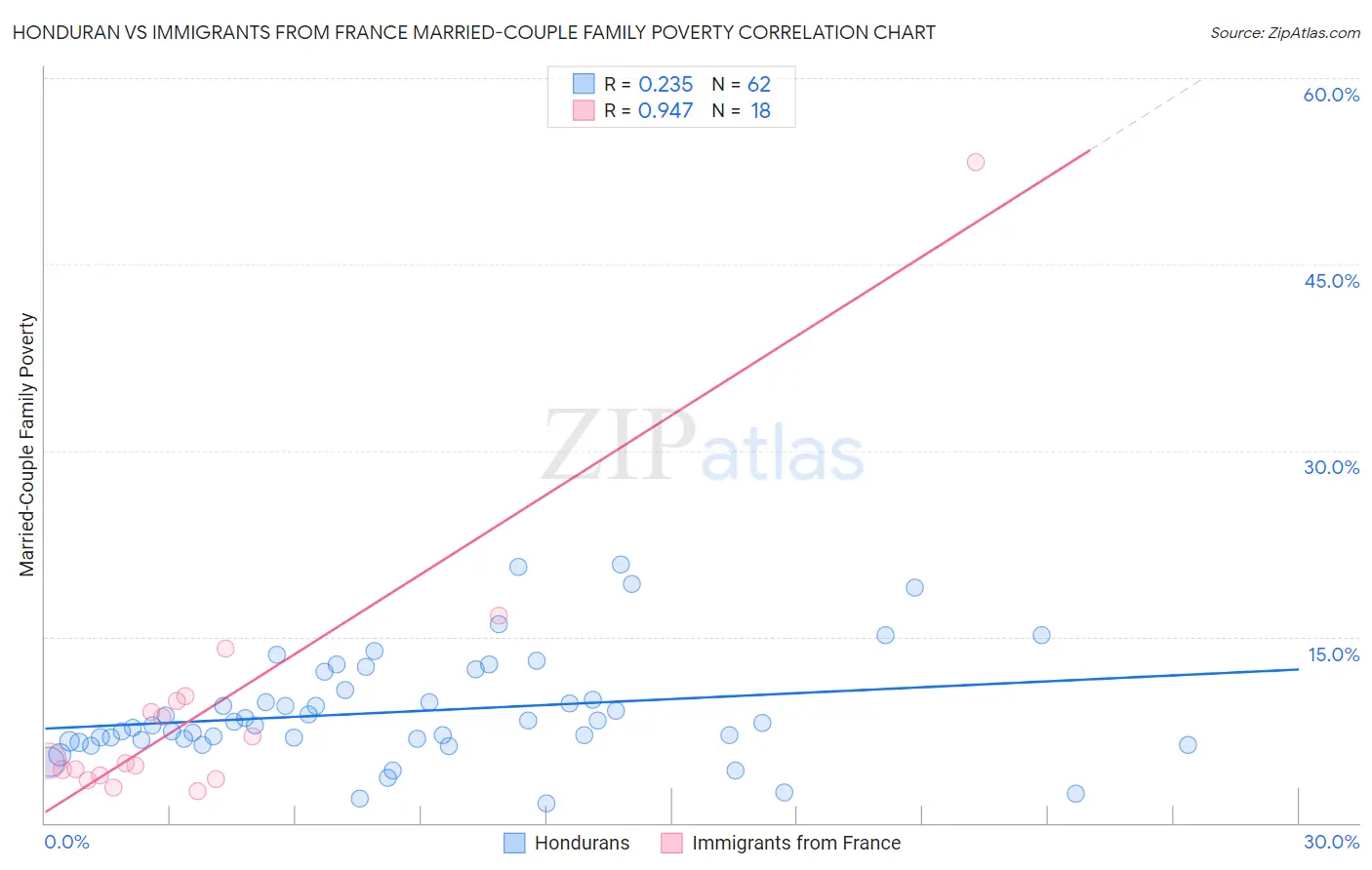 Honduran vs Immigrants from France Married-Couple Family Poverty