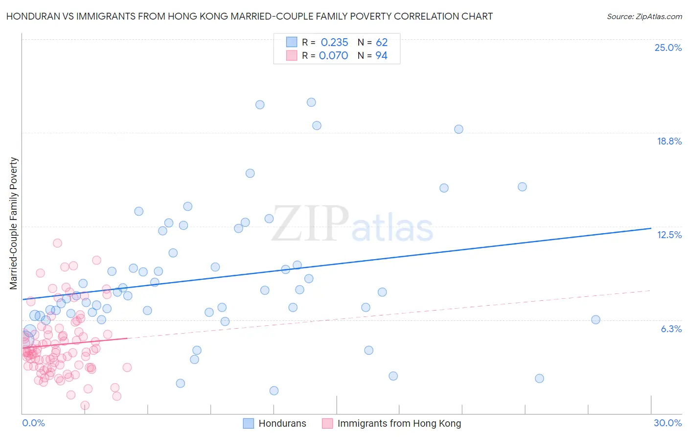Honduran vs Immigrants from Hong Kong Married-Couple Family Poverty