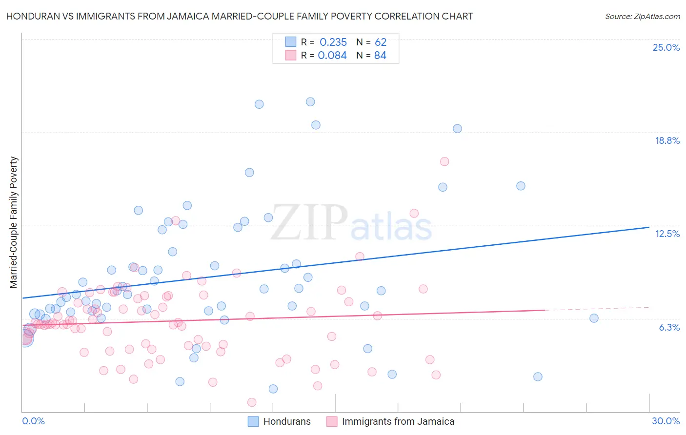 Honduran vs Immigrants from Jamaica Married-Couple Family Poverty
