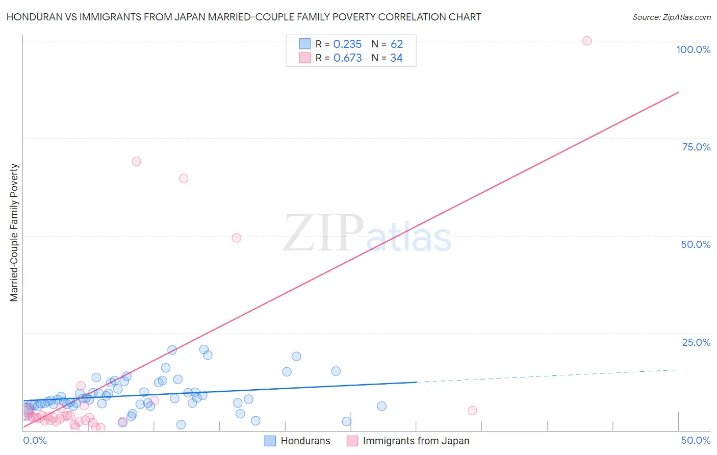 Honduran vs Immigrants from Japan Married-Couple Family Poverty