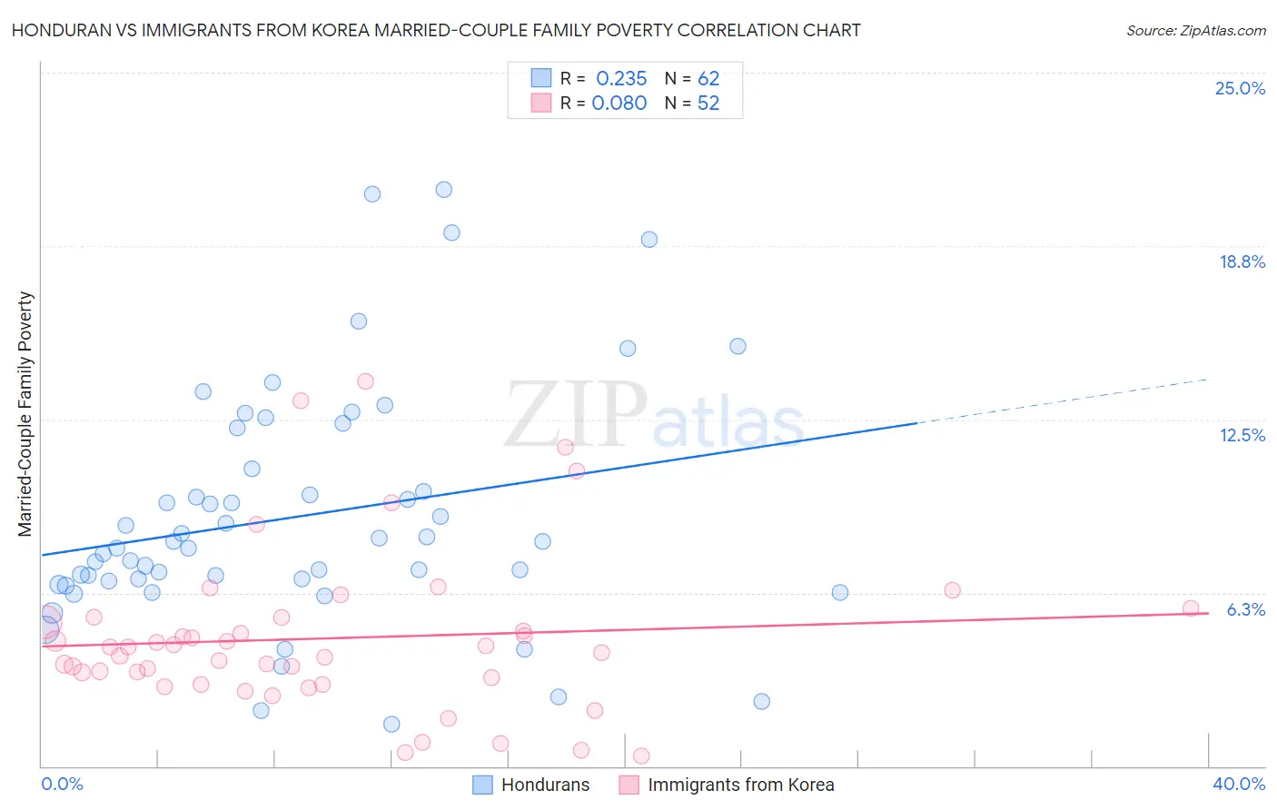 Honduran vs Immigrants from Korea Married-Couple Family Poverty