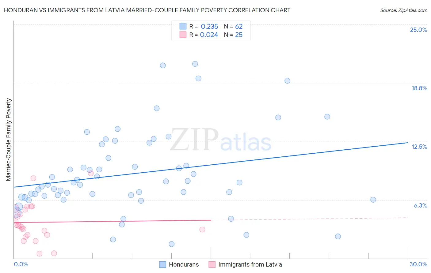 Honduran vs Immigrants from Latvia Married-Couple Family Poverty