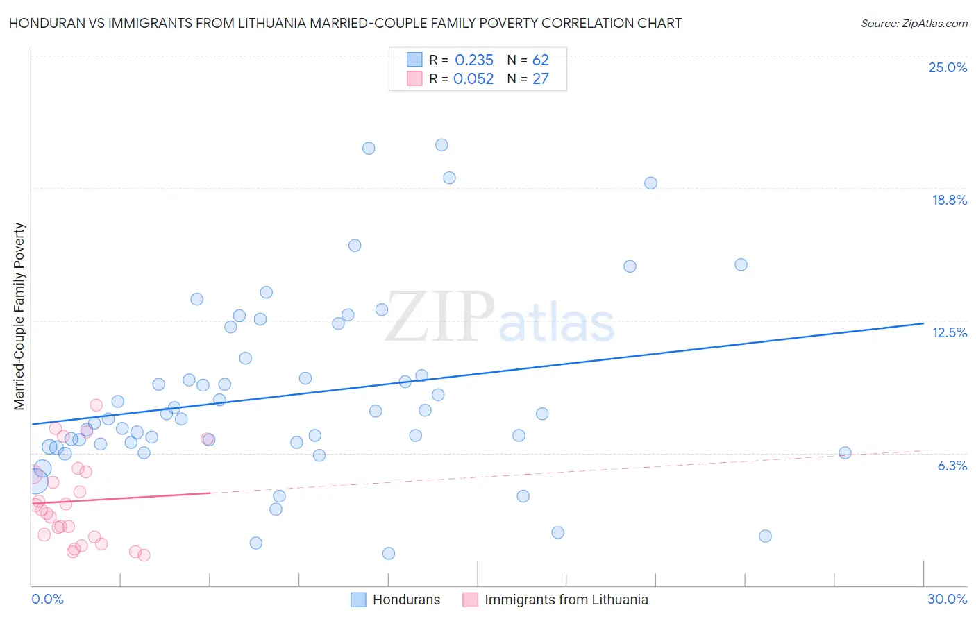 Honduran vs Immigrants from Lithuania Married-Couple Family Poverty