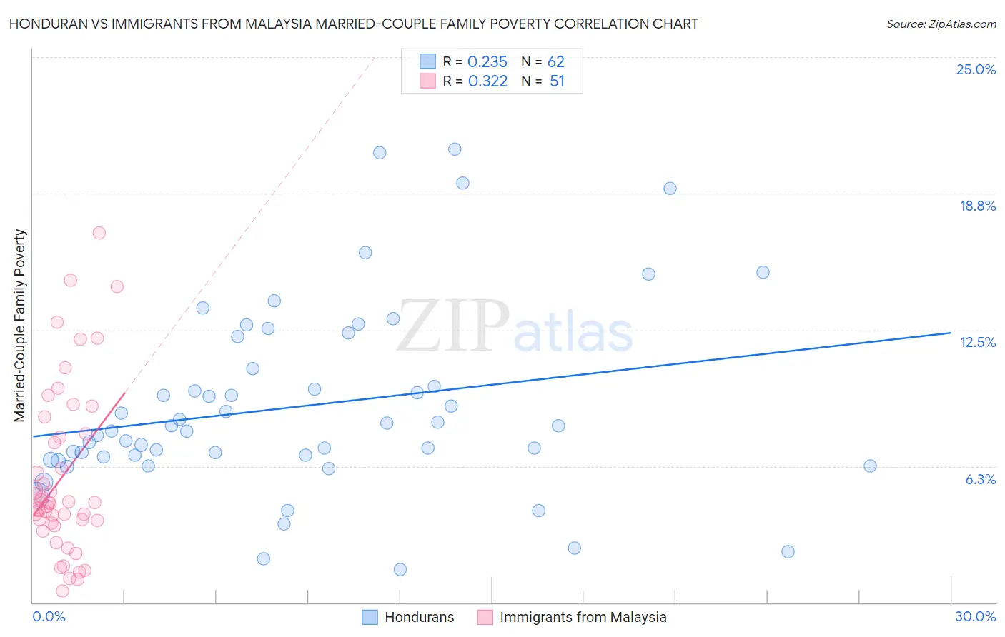 Honduran vs Immigrants from Malaysia Married-Couple Family Poverty