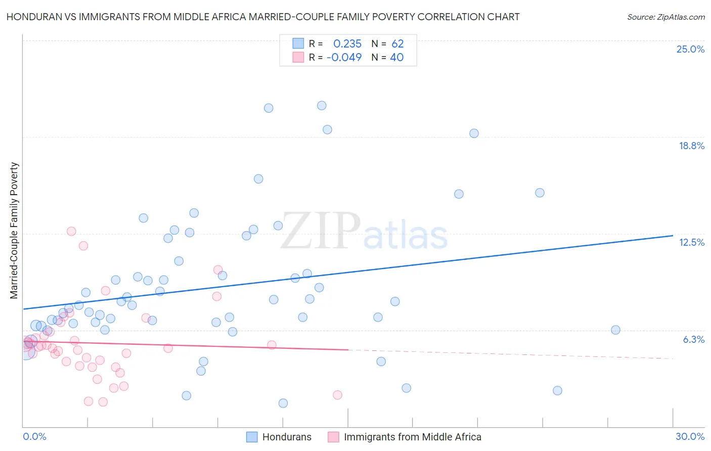 Honduran vs Immigrants from Middle Africa Married-Couple Family Poverty