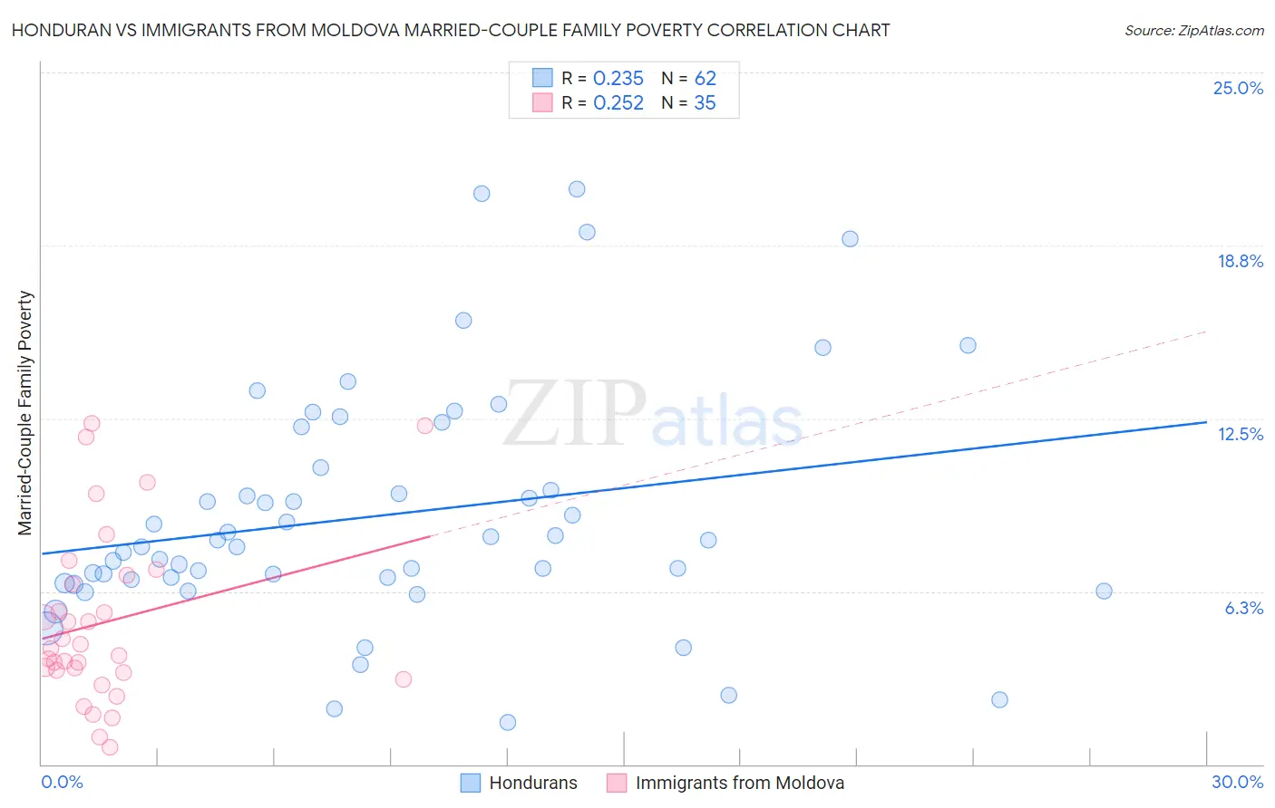 Honduran vs Immigrants from Moldova Married-Couple Family Poverty