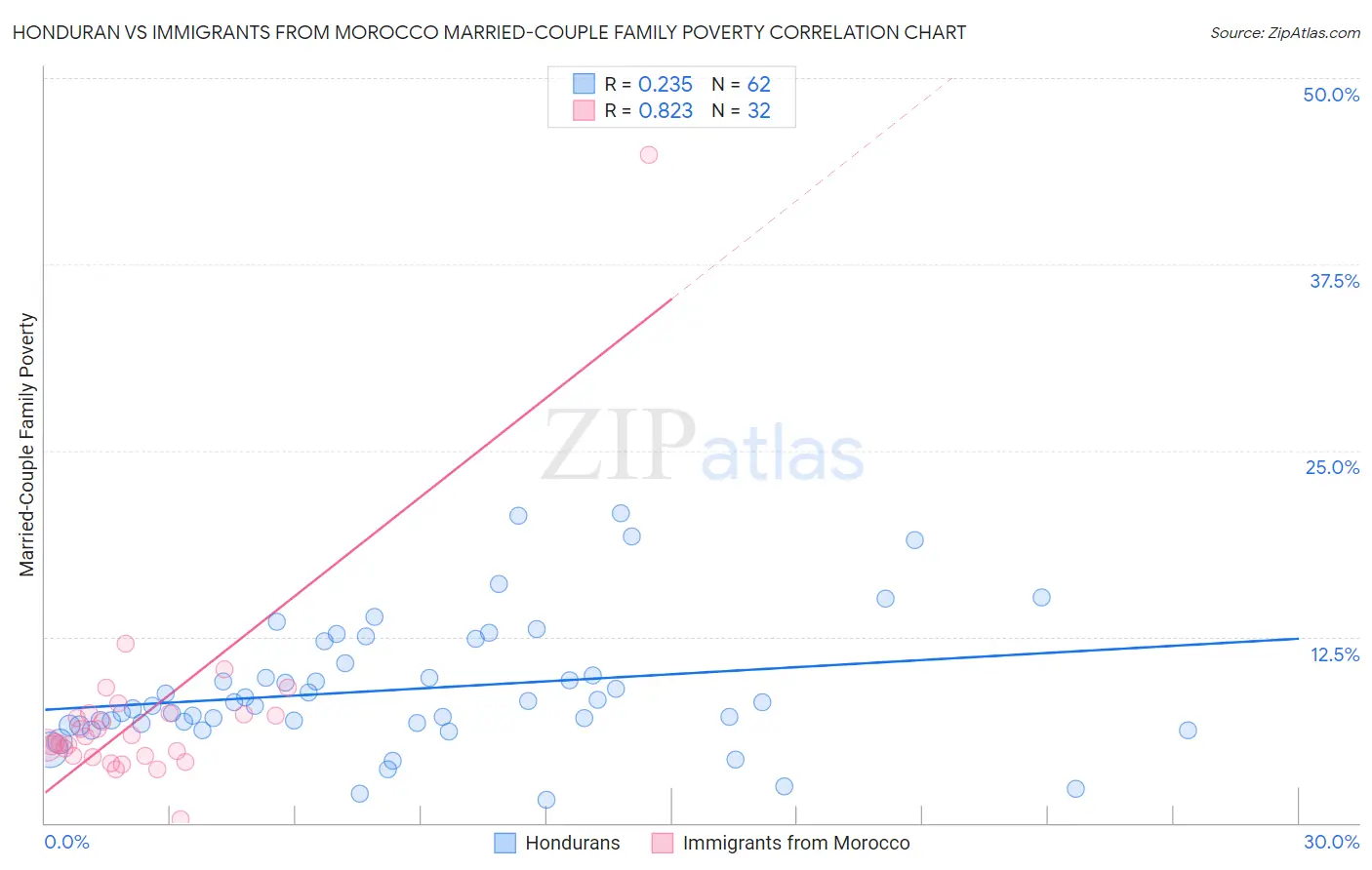 Honduran vs Immigrants from Morocco Married-Couple Family Poverty