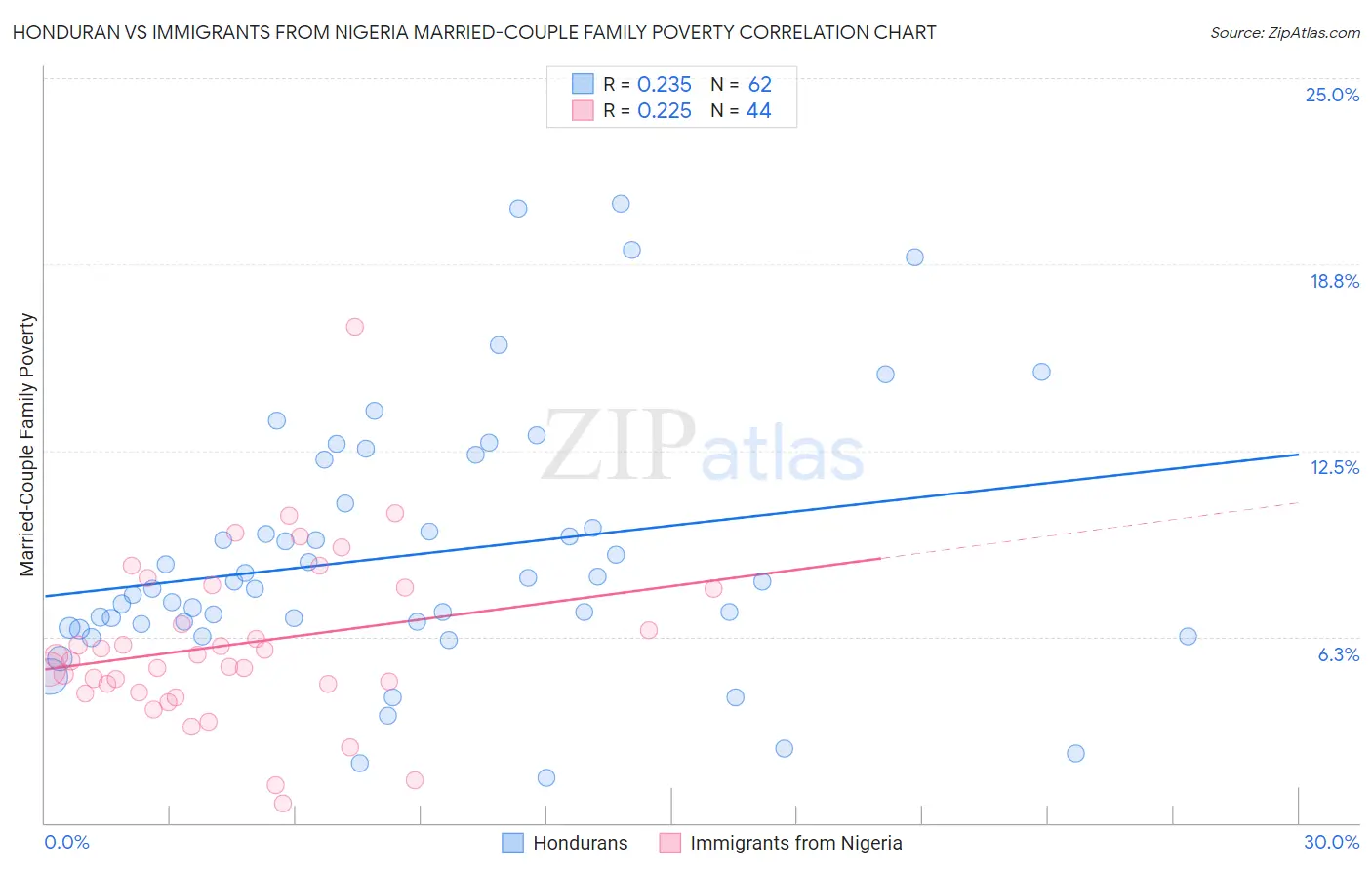 Honduran vs Immigrants from Nigeria Married-Couple Family Poverty