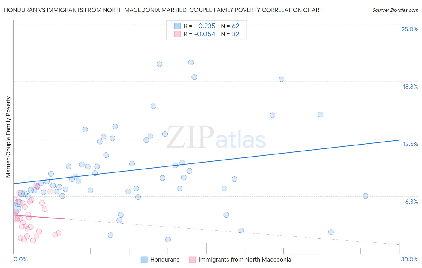 Honduran vs Immigrants from North Macedonia Married-Couple Family Poverty