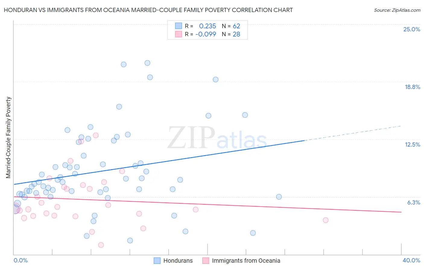 Honduran vs Immigrants from Oceania Married-Couple Family Poverty